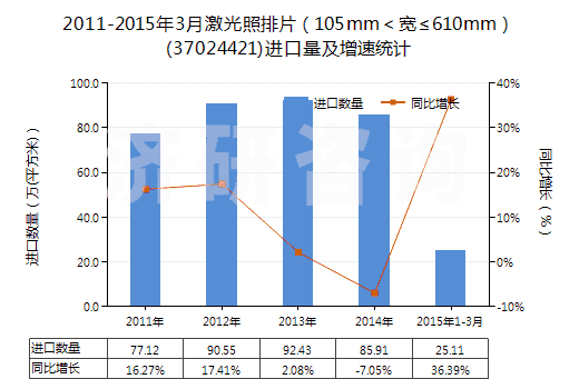 2011-2015年3月激光照排片（105mm＜寬≤610mm）(37024421)進口量及增速統(tǒng)計